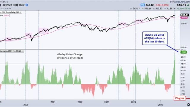 Chart Mania – 23 ATR Move in QQQ – Metals Lead 2025 – XLV Oversold – XLU Breakout – ITB Moment of Truth